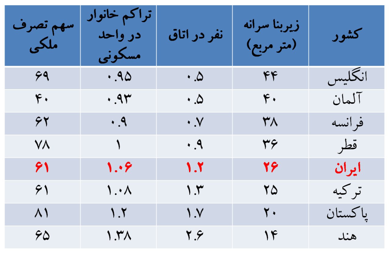 مقایسه وضعیت سکونت در ایران با دیگر کشورها