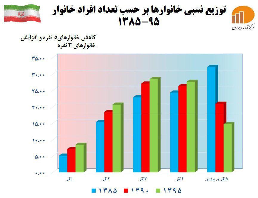 تعداد افراد خانوارهای ایرانی
