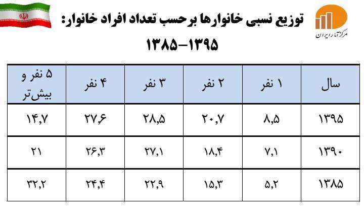 تعداد خانوارهای ایرانی