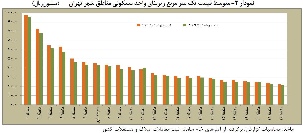 نمودار قیمتی مناطق ۲۲ گانه تهران