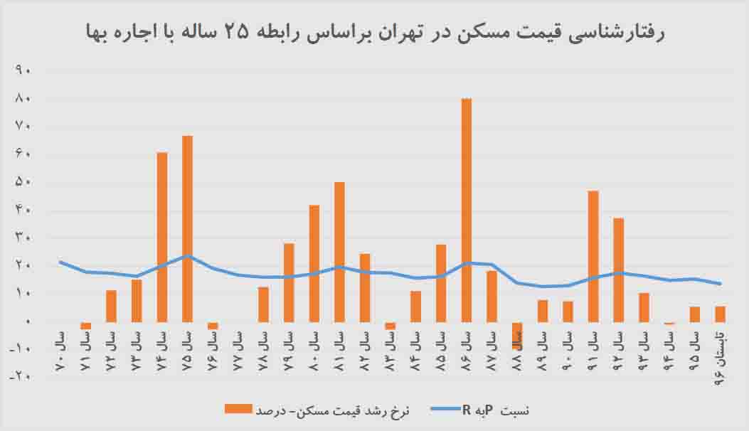 نمودار قیمت مسکن و اجاره بها در تهران