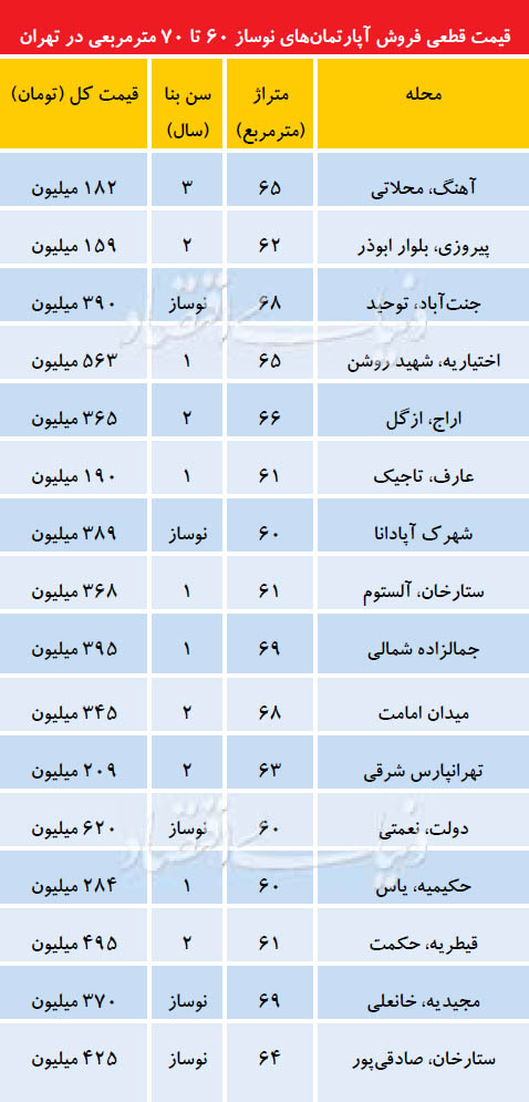 قیمت روز آپارتمان کوچک متراژ در تهران