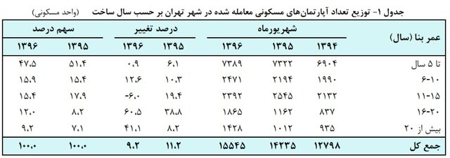 وضعیت سن آپارتمان‌های معامله شده در تهران در شهریور ۹۶
