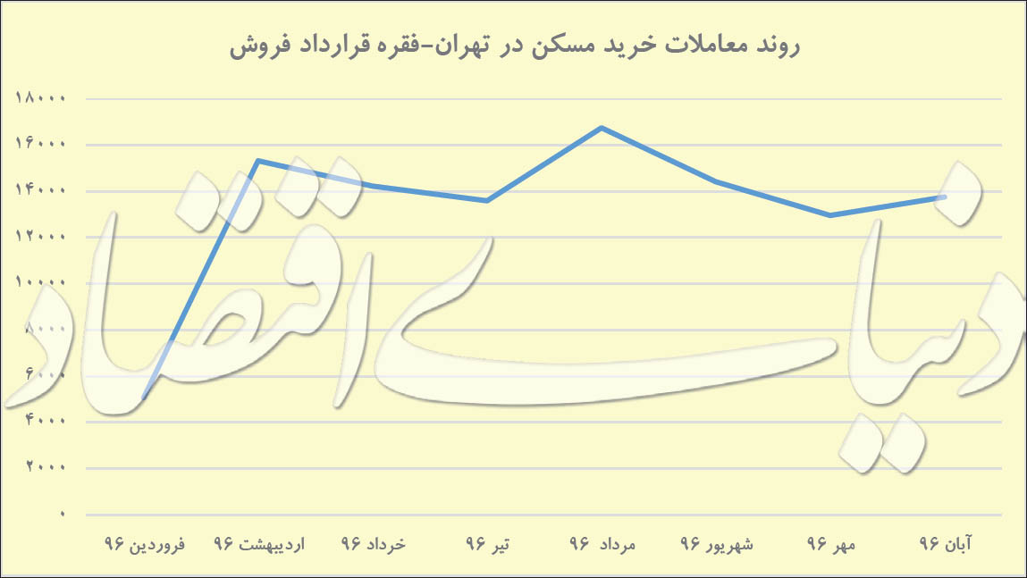 نمودار روند معاملات بازار مسکن تهران در سال ۹۶