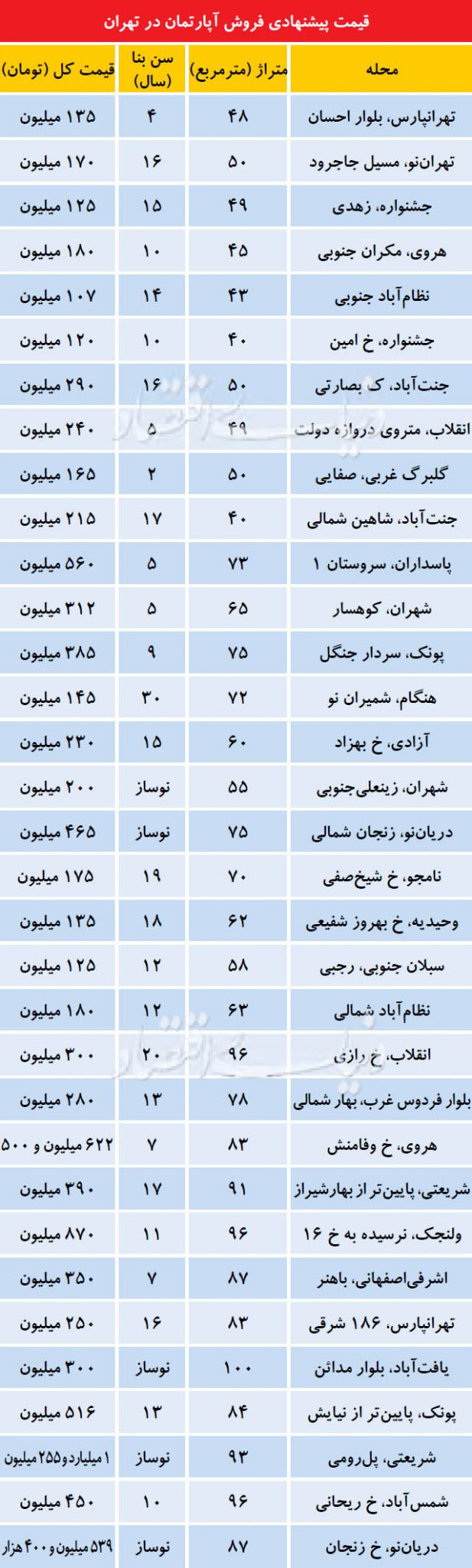 قیمت روز آپارتمان میان سال در تهران