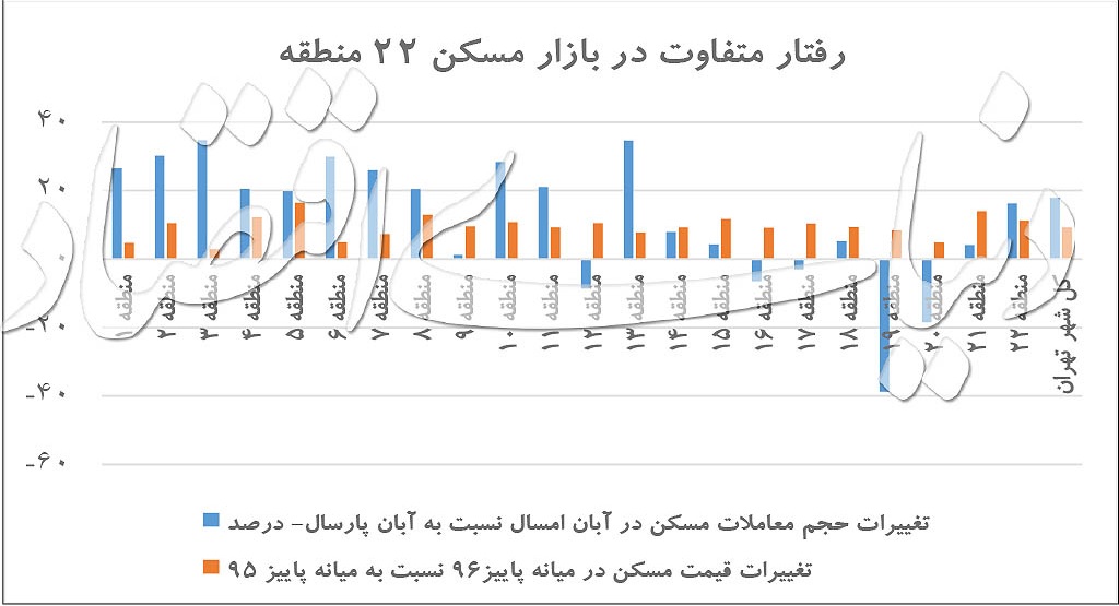 مقایسه بازار مسکن ۲۲ منطقه تهران
