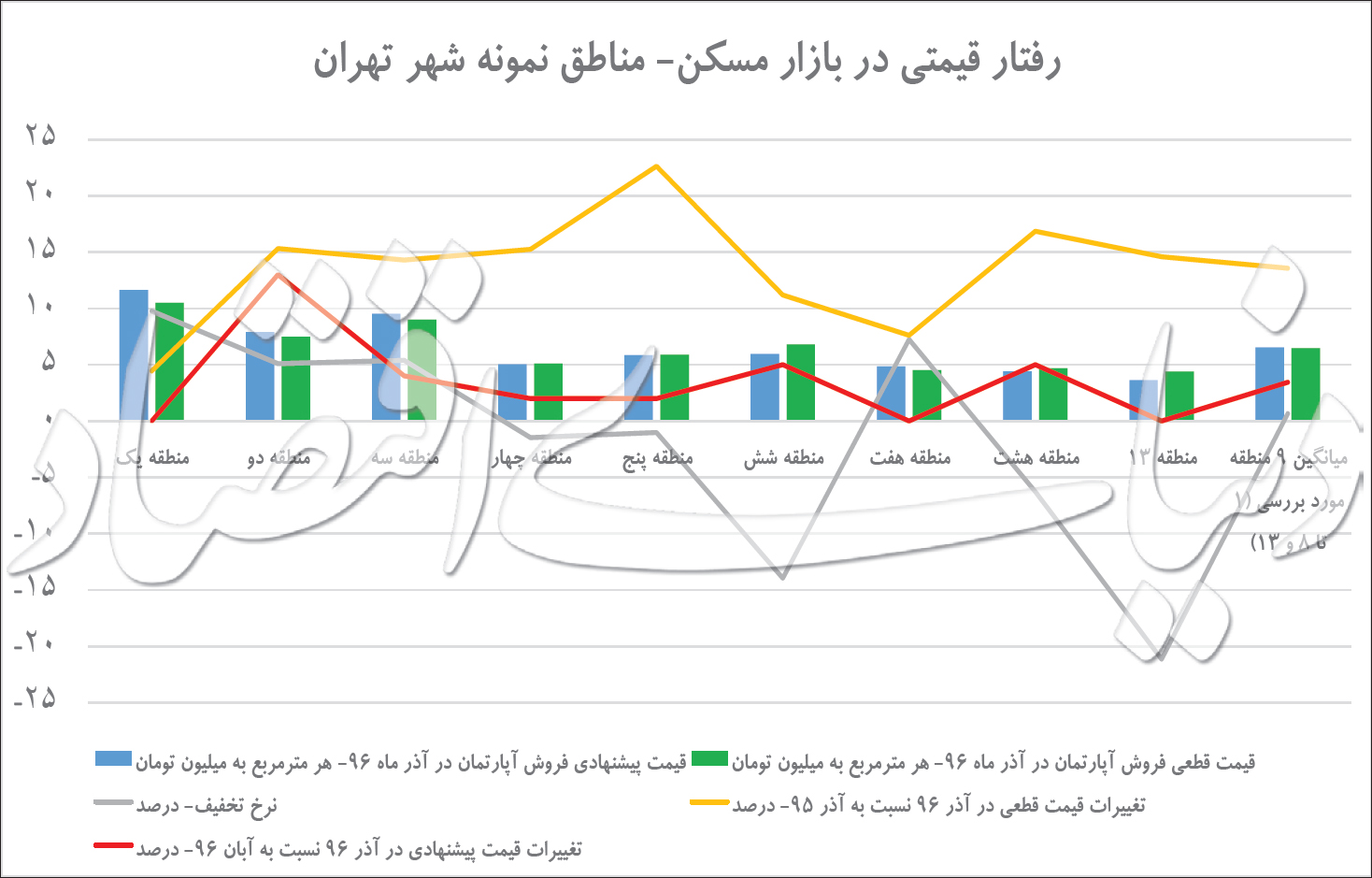 بازار مسکن تهران در پاییز ۹۶