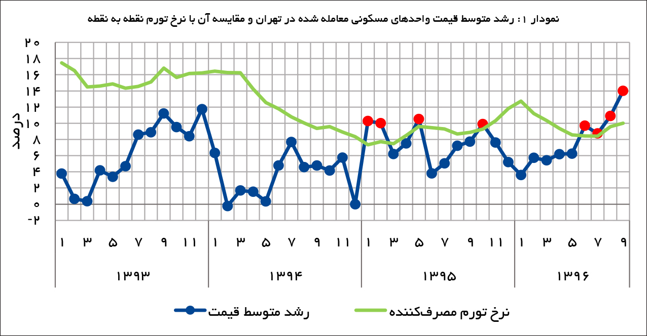 نمودار قیمت آپارتمان در تهران