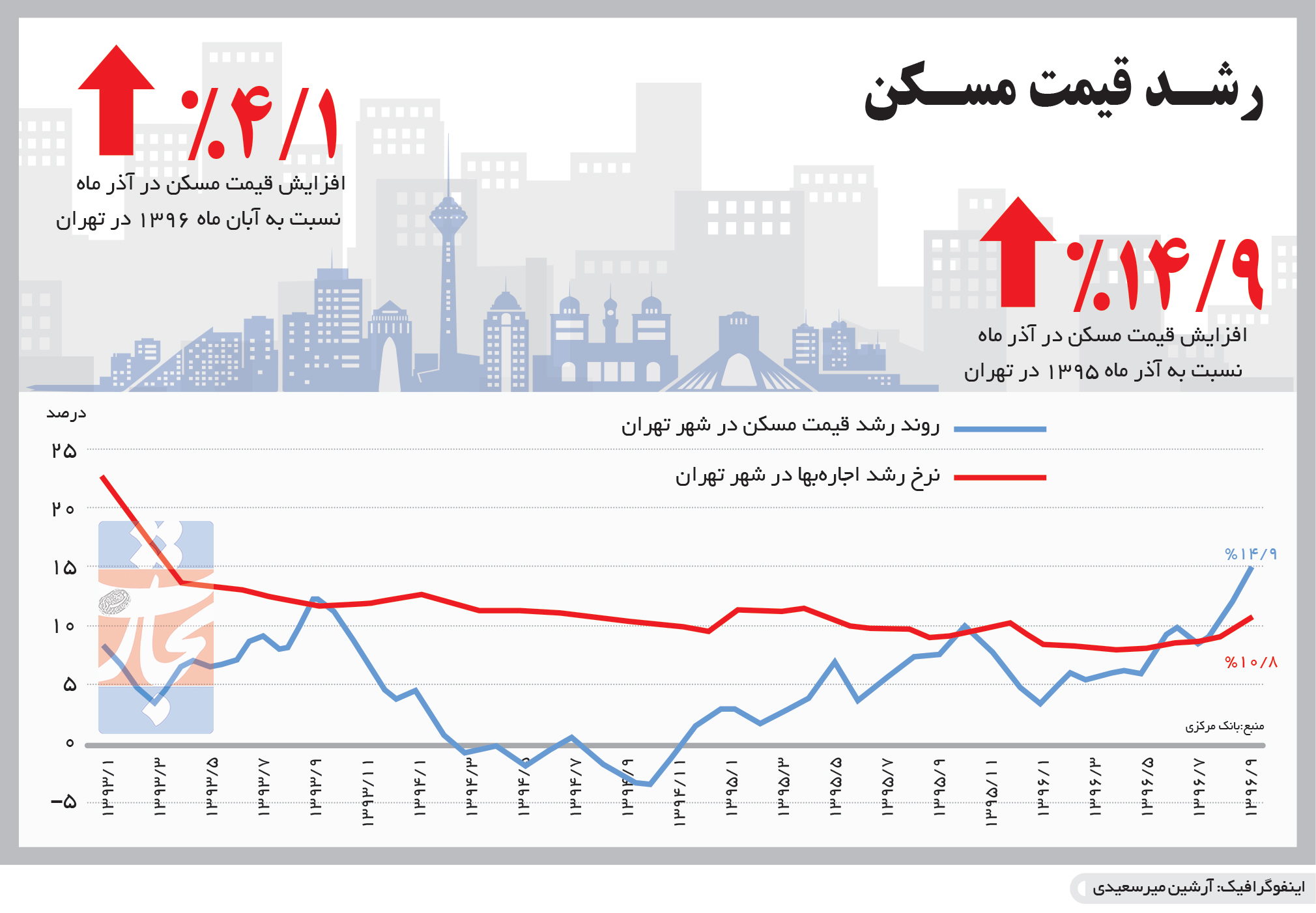 وضعیت بازار مسکن تهران