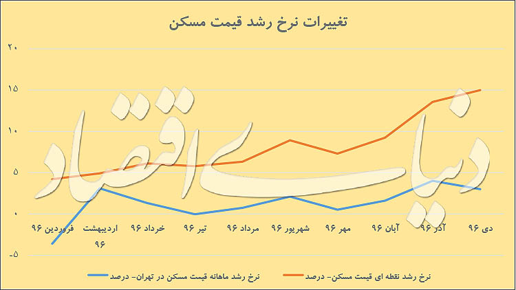 نرخ رشد قیمت مسکن تهران