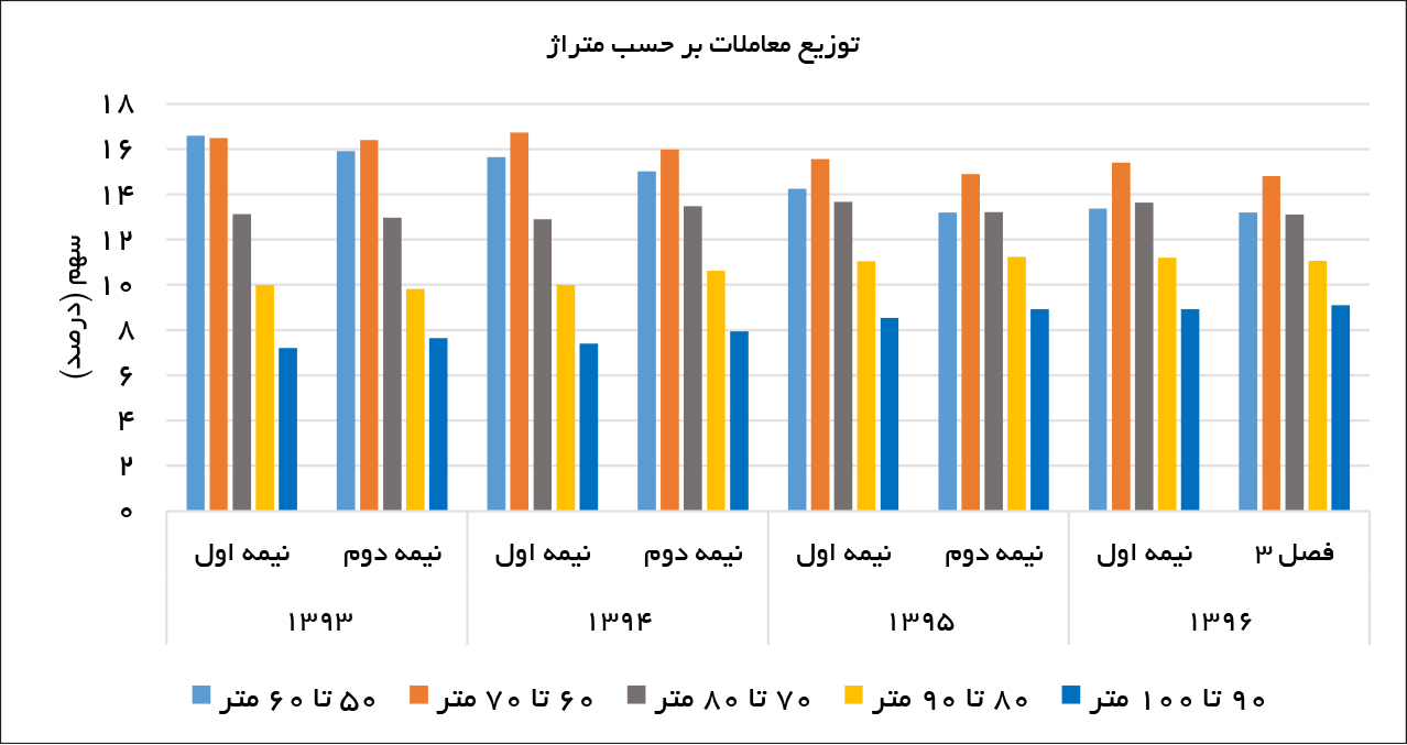 نمودار مقایسه بازار آپارتمان تهران برحسب متراژ