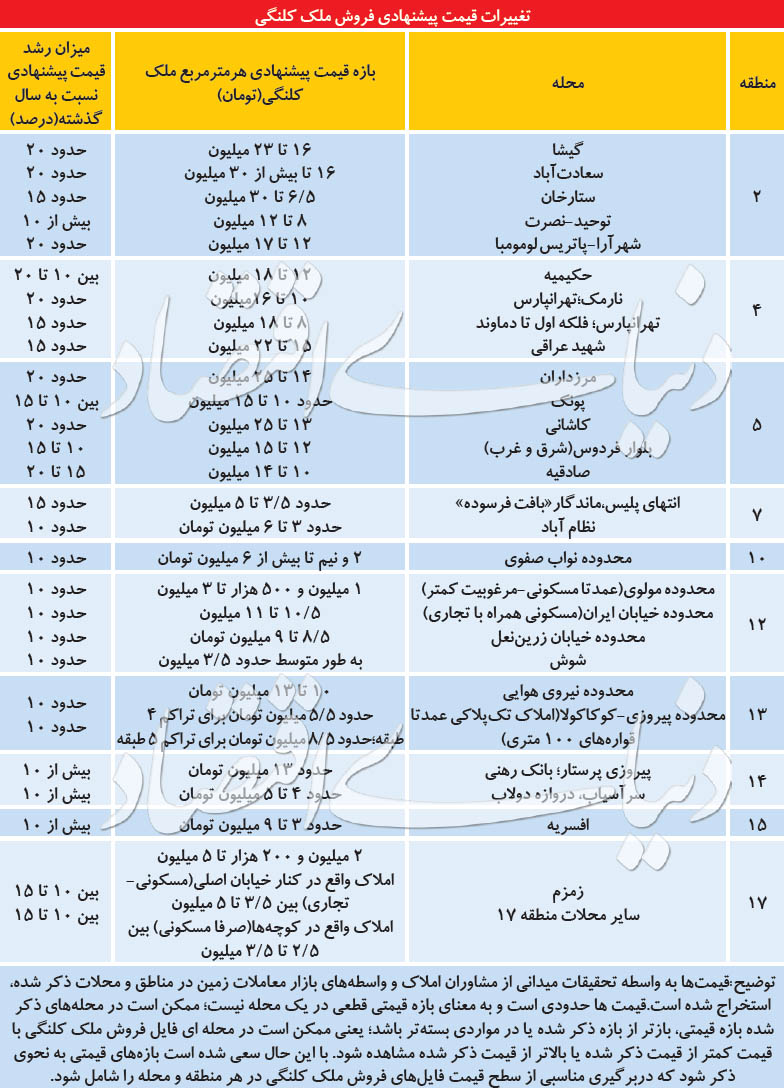 تغییرات نرخ ملک کلنگی در تهران