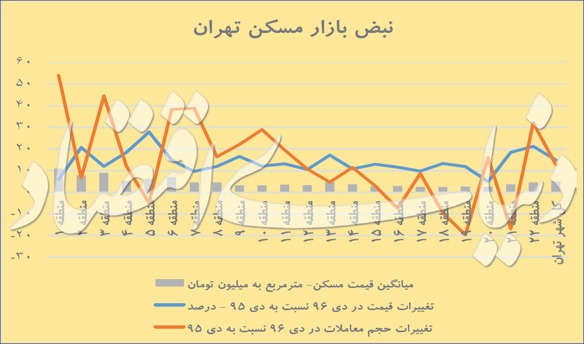مقایسه بازار مسکن تهران در دی ۹۶ با دی ۹۵