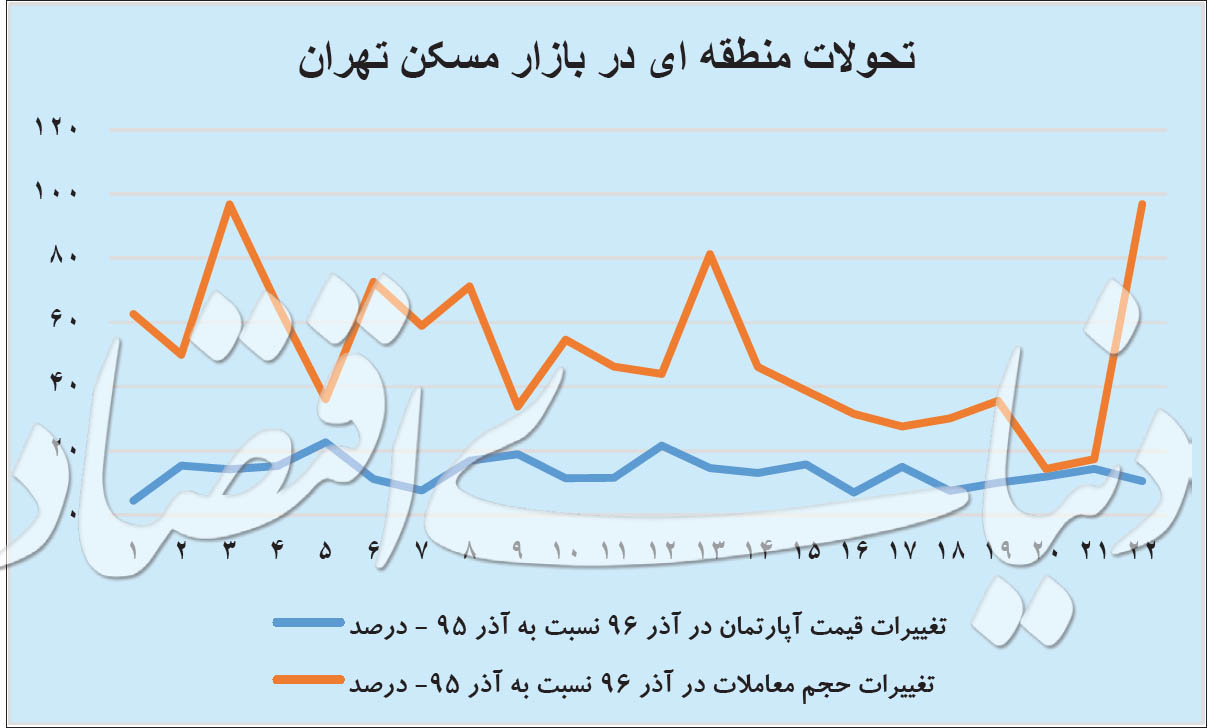 نمودار بازار مسکن تهران به تفکیک مناطق