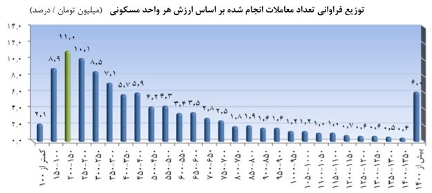 میزان اقبال به آپارتمان‌ها در تهران بر اساس قیمت