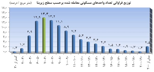 بازار آپارتمان تهران بر حسب متراژ