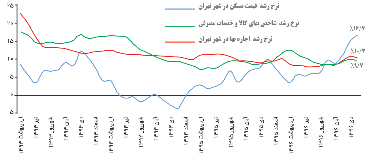 مقایسه رشد قیمت مسکن و کالا و خدمات مصرفی در تهران