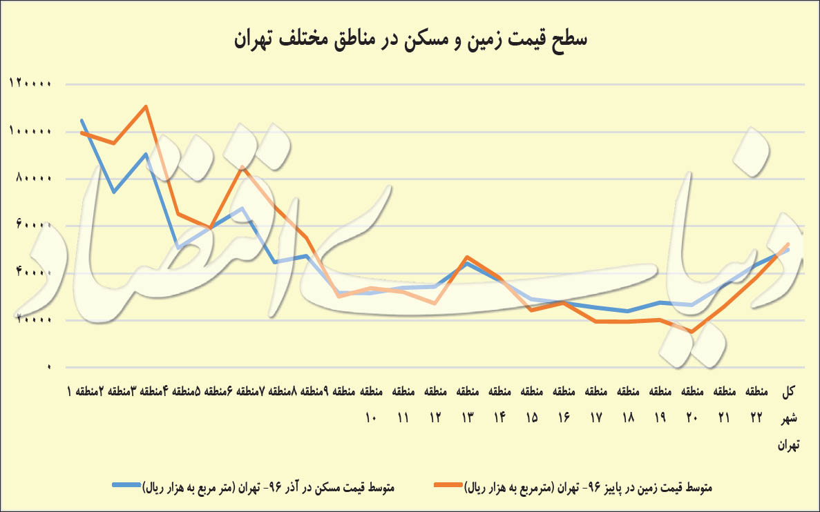 قیمت زمین و مسکن در تهران