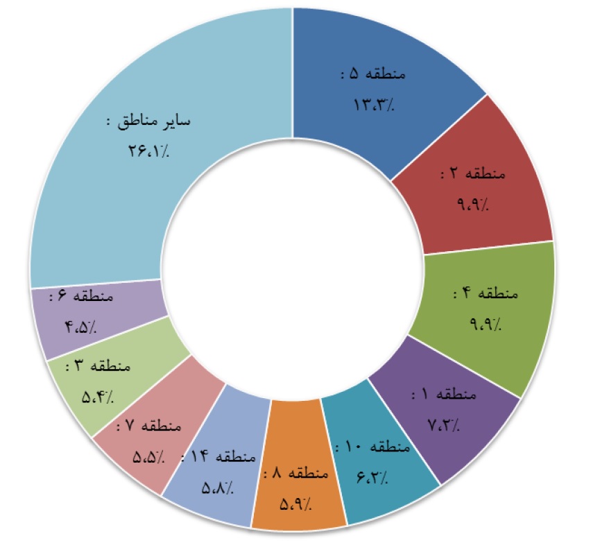 معاملات مسکن برحسب مناطق شهری تهران