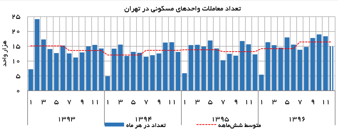 تعداد معاملات مسکن شهر تهران