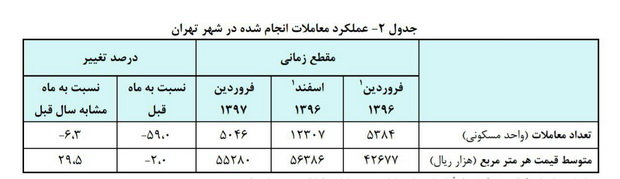 تعداد معاملات مسکن تهران ۹۷