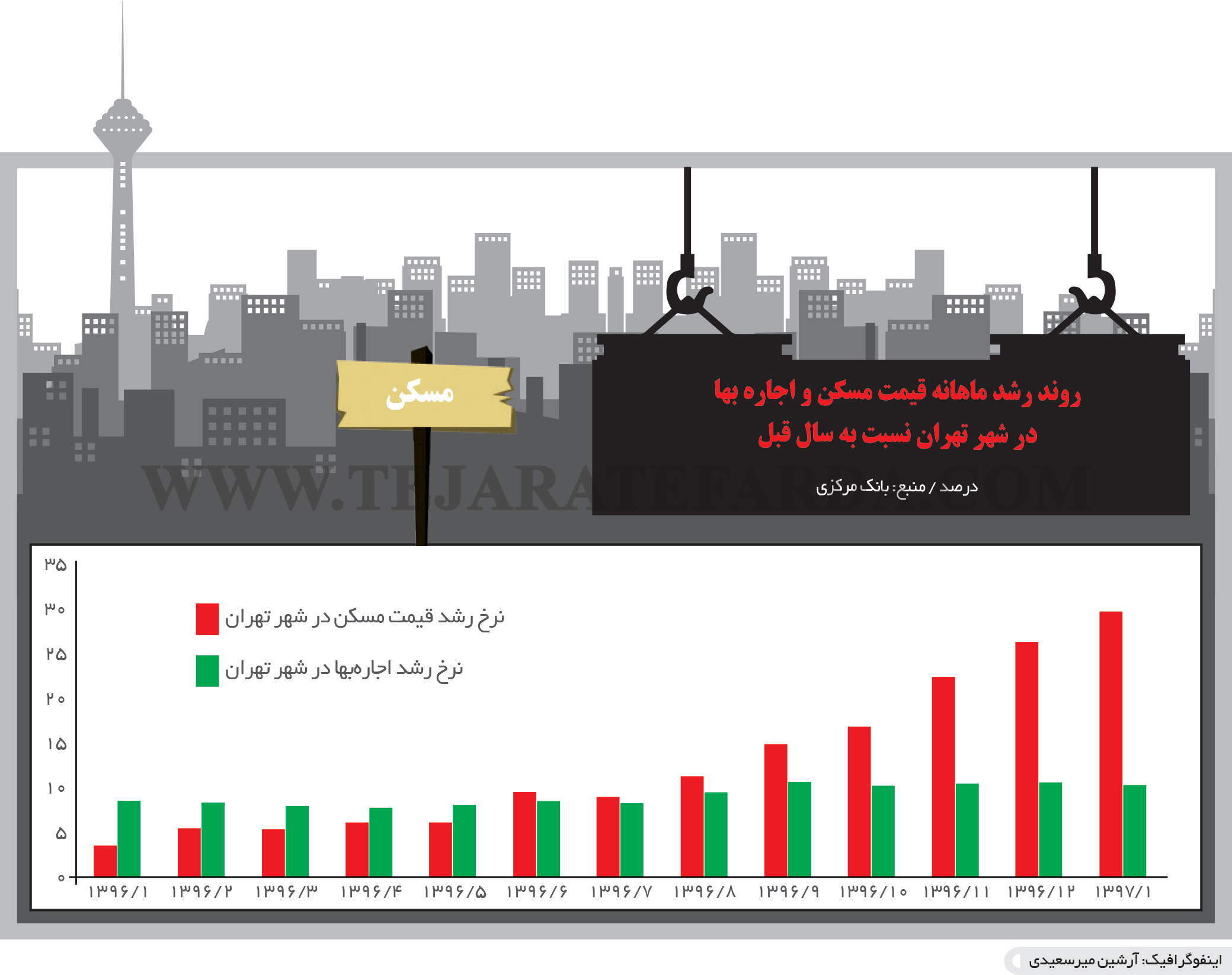 نمودار رشد قیمت اجاره بها در تهران