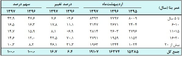 معاملات مسکن تهران