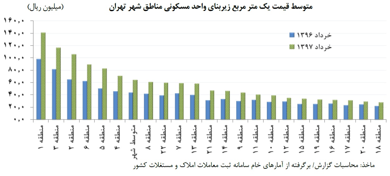 معاملات مسکن مناطق شهری تهران