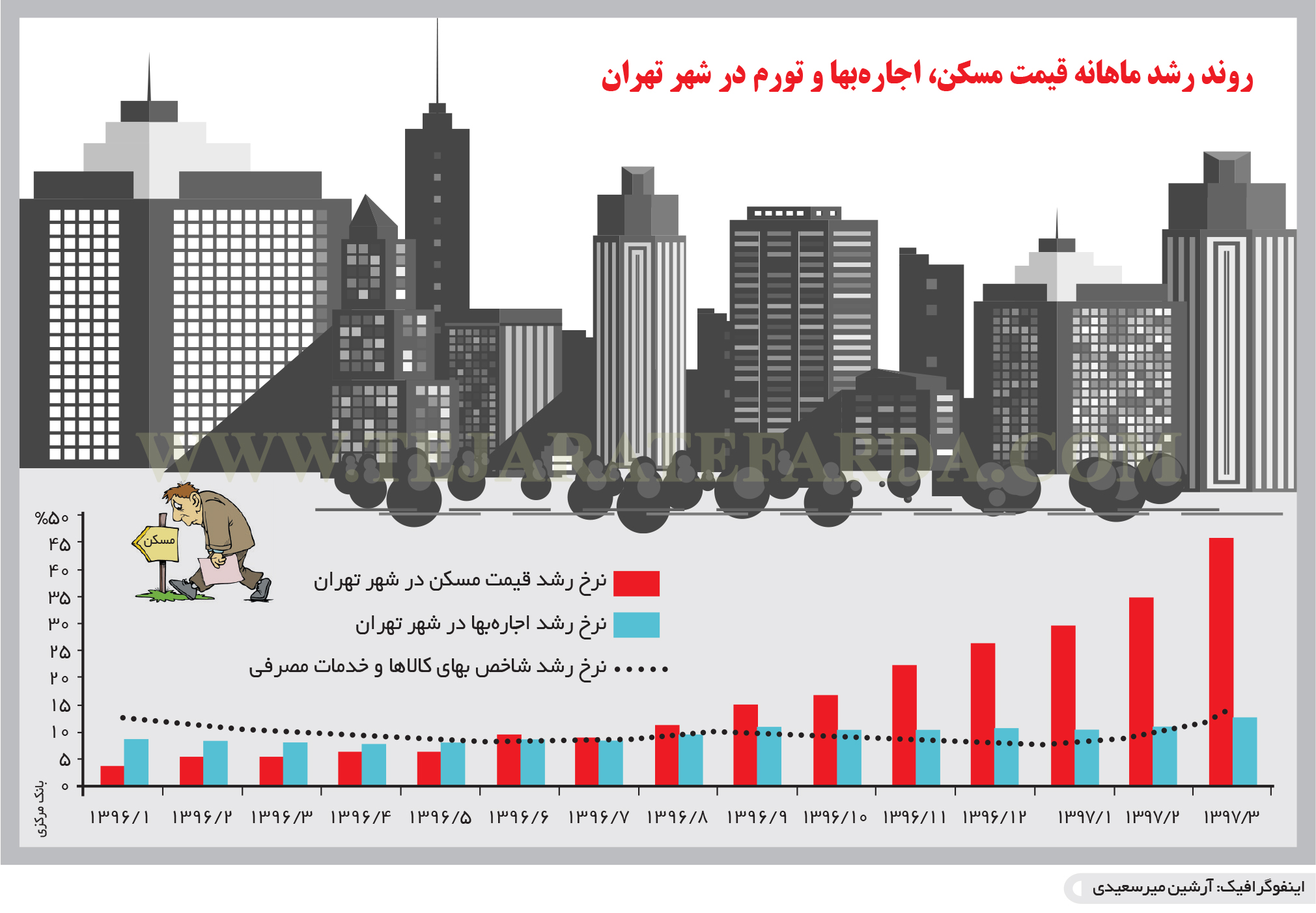 روند رشد اجاره بها در بازار مسکن تهران