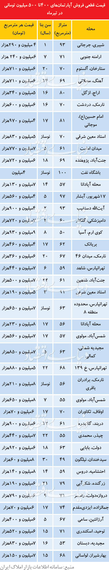 قیمت روز آپراتمان در تهران