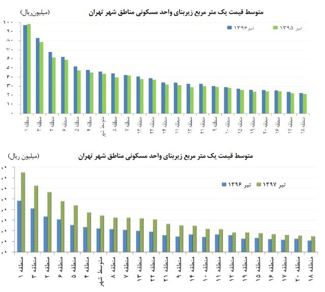 وضعیت قیمت مسکن در مناطق ۲۲ گانه شهری تهران