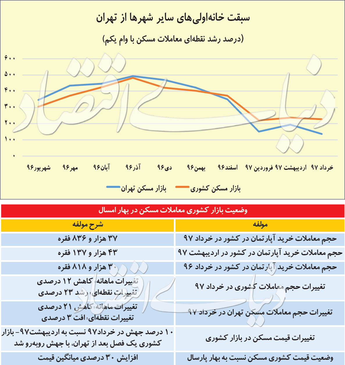 مقایسه بازار مسکن تهران و سایر کلانشهرها