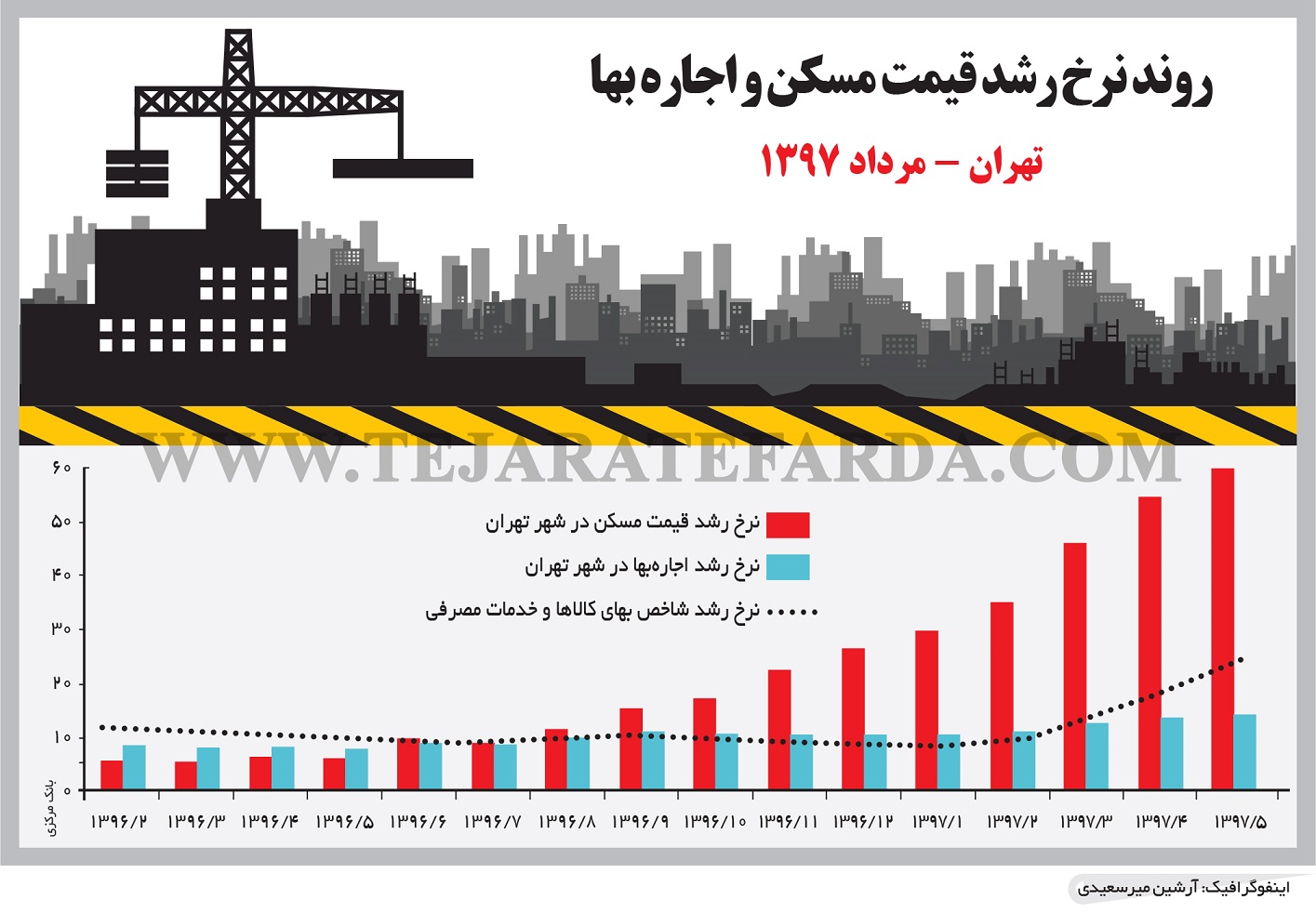 رشد قیمت مسکن و اجاره بها در تهران