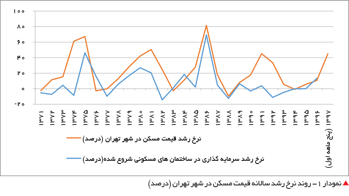 مقایسه رشد قیمت و سرمایه گذاری در تهران
