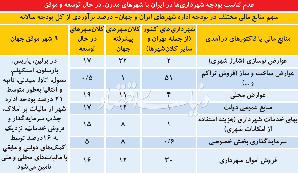 منابع مالی شهرداری تهران