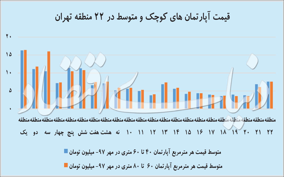 نمودار قیمتی آپارتمان‌های کوچک متراژ در تهران
