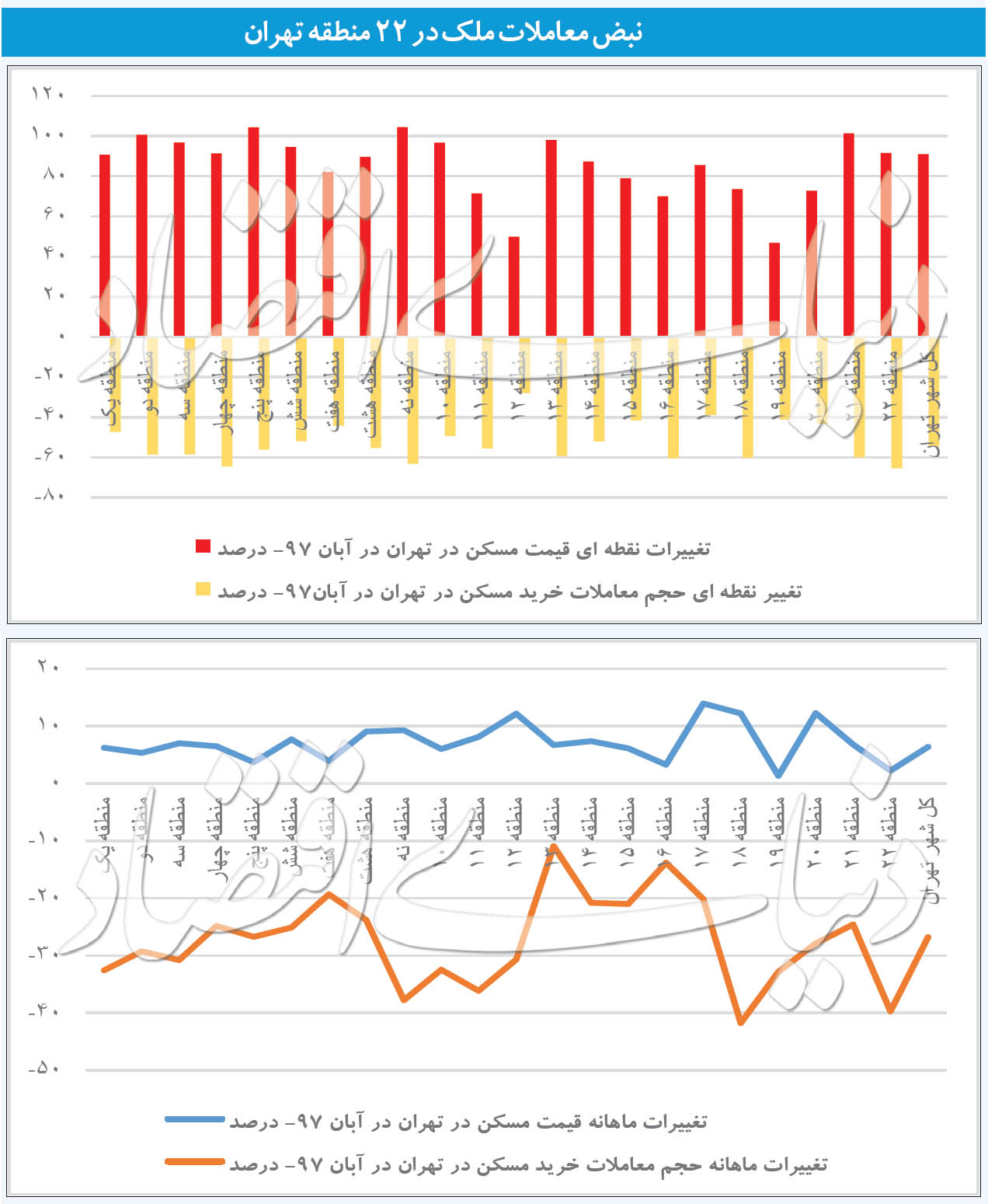 قیمت مسکن به تفکیک مناطق در تهران