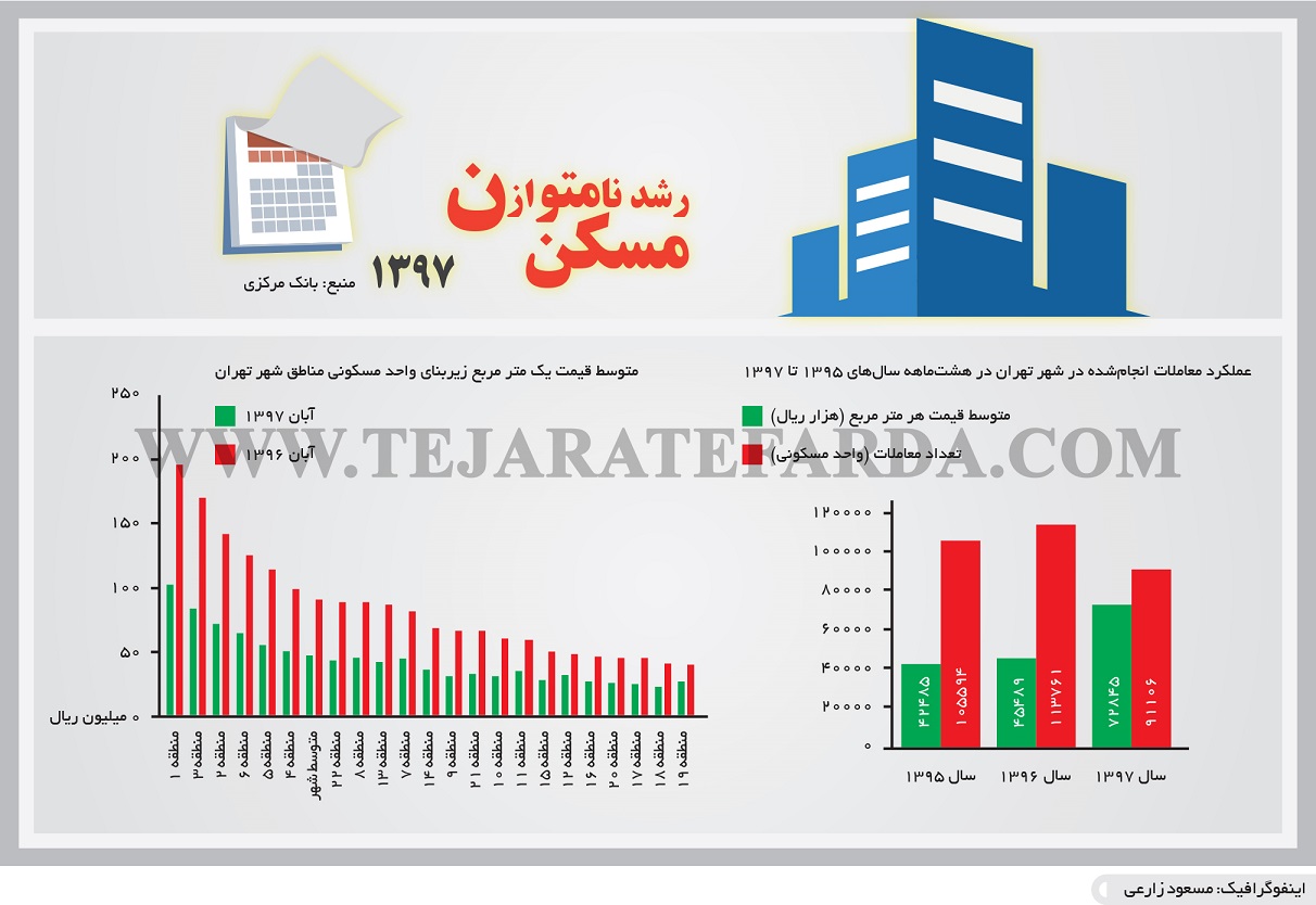 بازار مسکن تهران به تفکیک مناطق