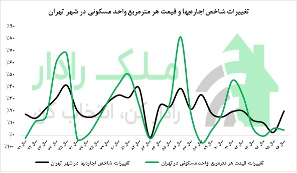 تغییرات قیمت مسکن در تهران