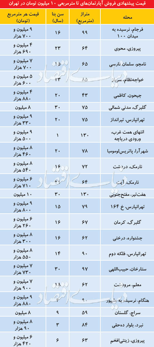 قیمت روز آپارتمان در تهران
