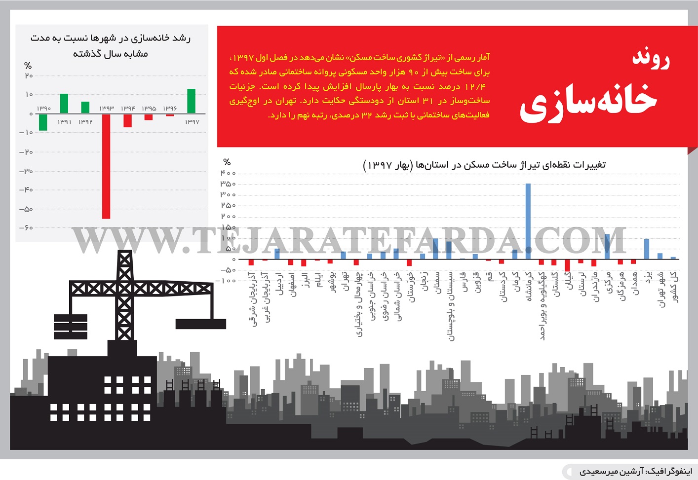 وضعیت ساخت و ساز در تهران