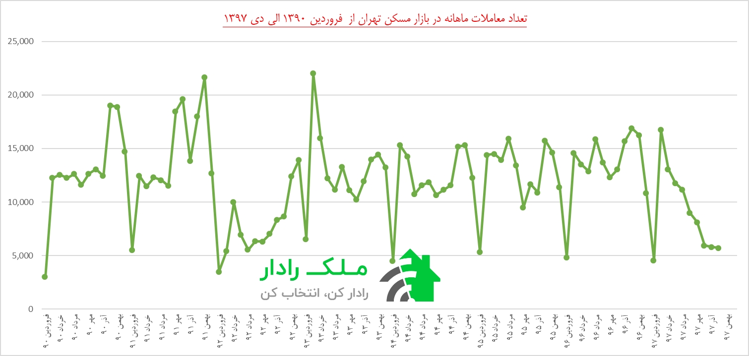 روند تعداد معاملات مسکن در شهر تهران از فروردین 1390 تا دی ماه 1397روند تعداد معاملات مسکن در شهر تهران از فروردین 1390 تا دی ماه 1397