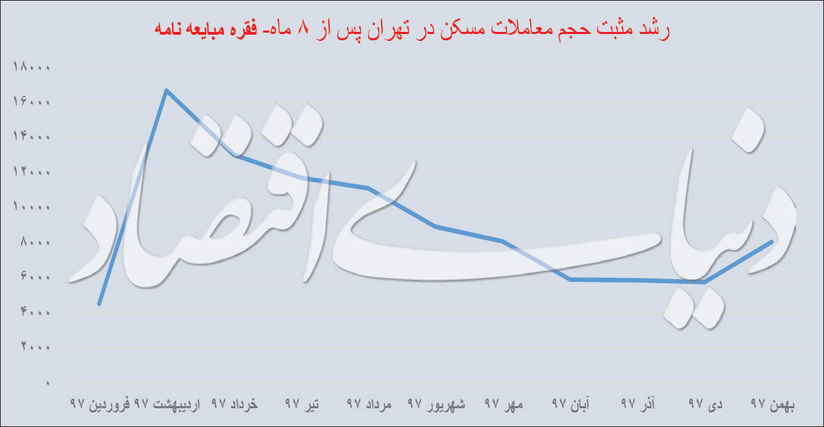 نمودار سقوط و رشد معاملات مسکن تهران در سال ۹۷