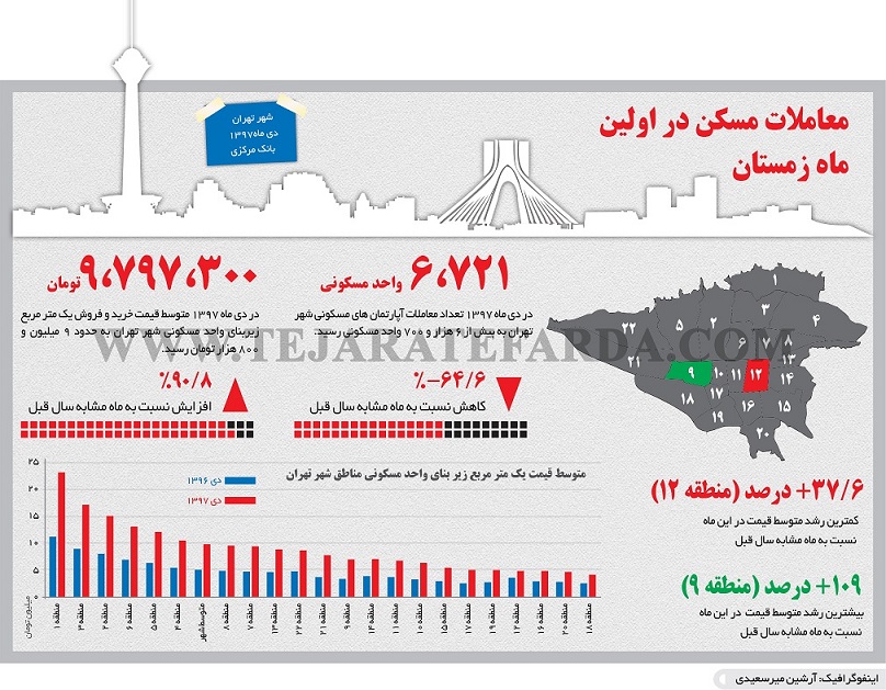 آینده بازار مسکن تهران