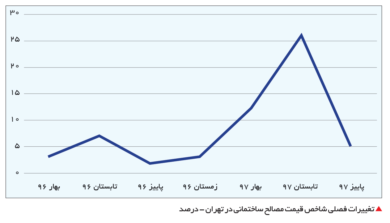 وضعیت نهاده‌های ساختمانی در تهران