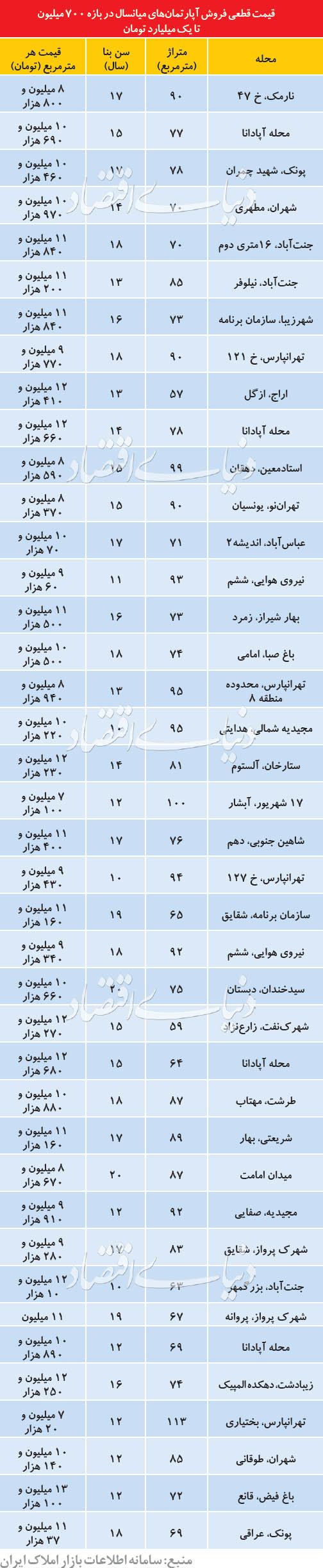 خرید و فروش آپارتمان در تهران