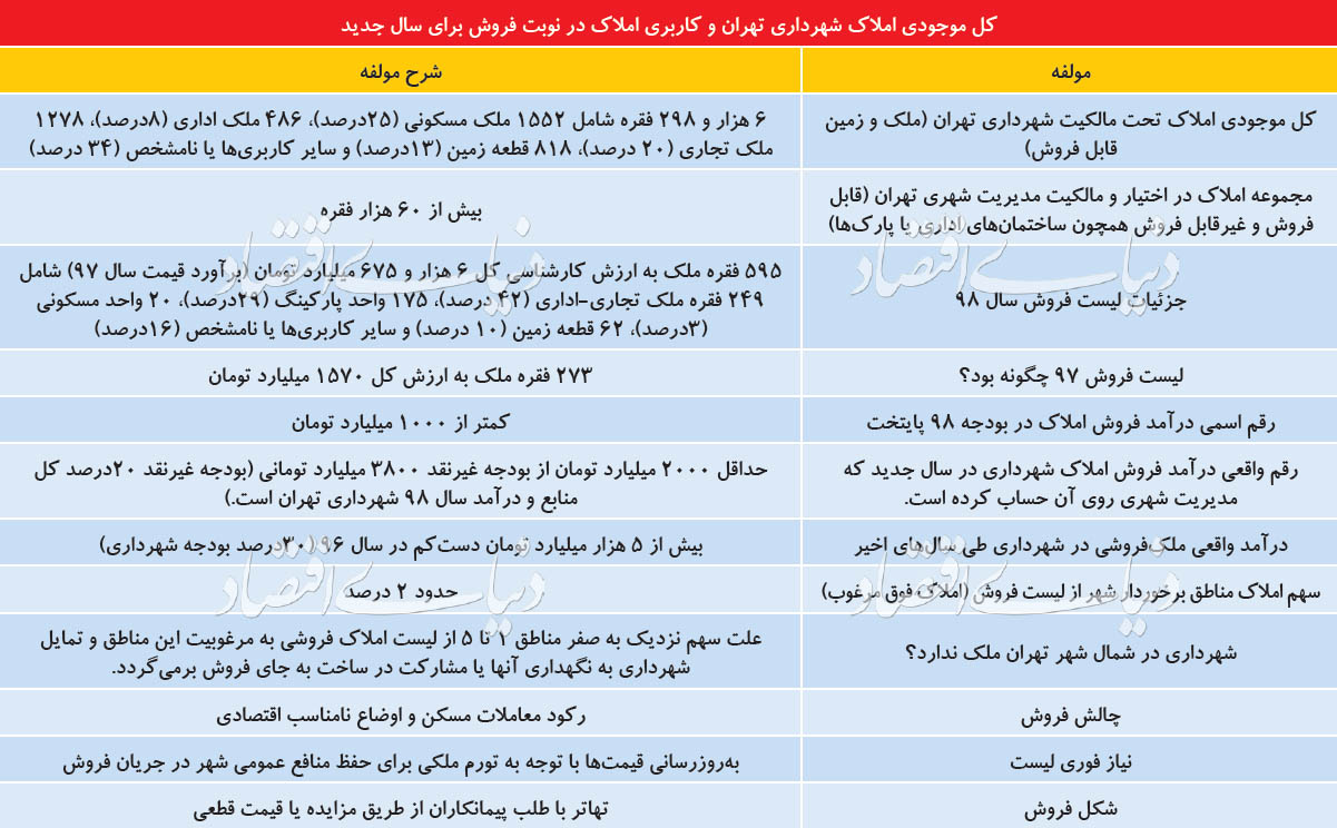 لیست فروش املاک شهرداری تهران