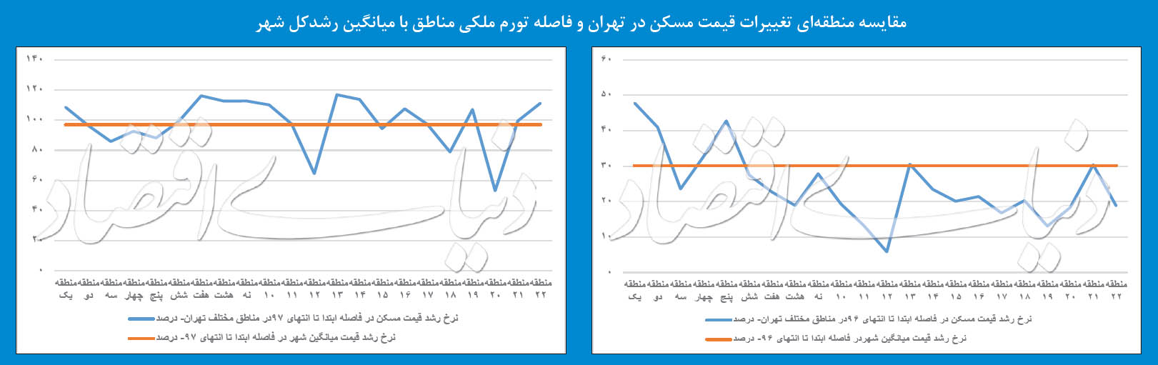 رشد قیمت مسکن در تهران در سال ۹۶