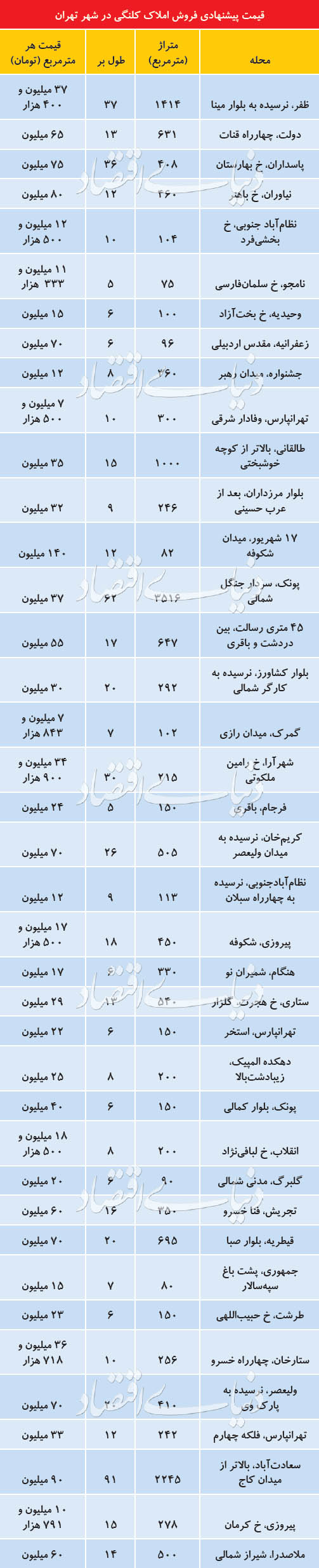 قیمت زمین در تهران