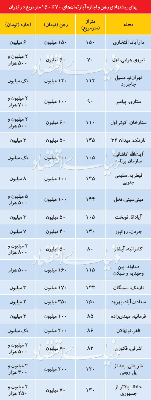 قیمت روز اجاره آپارتمان در تهران